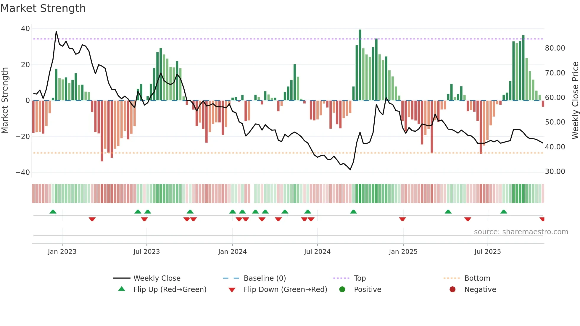 600779 weekly Market Strength chart