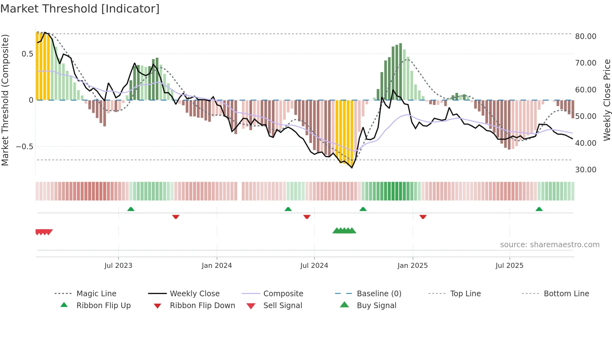 600779 weekly Market Threshold chart