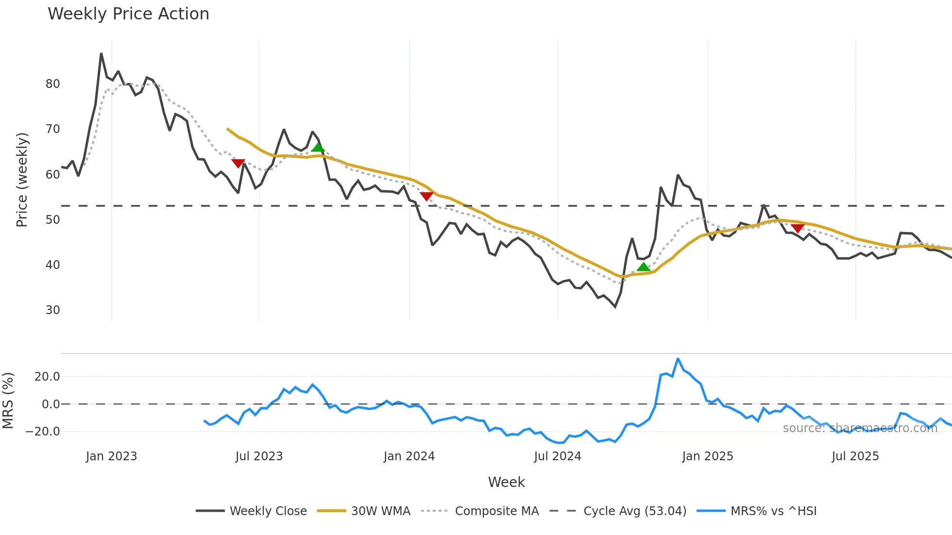 600779 weekly Price Action chart, closing 2025-10-27