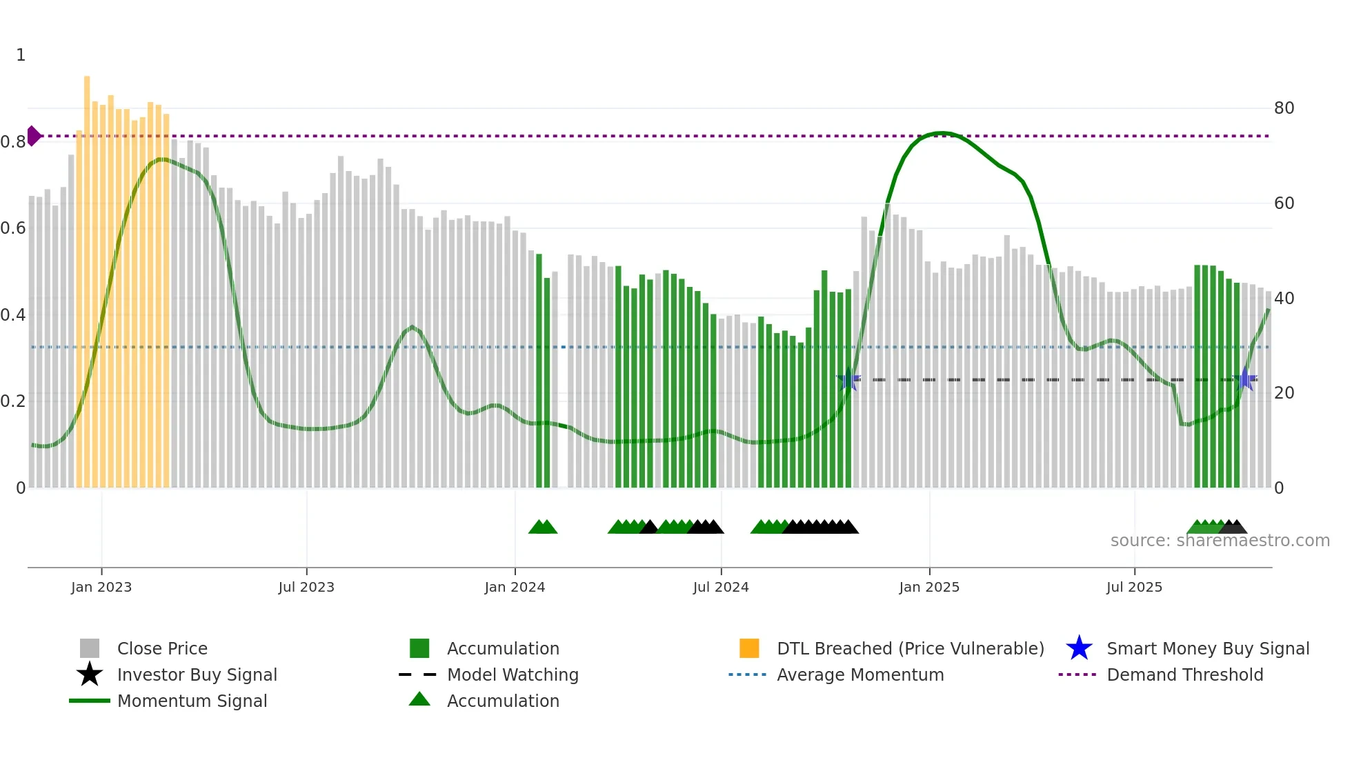 600779 weekly Smart Money chart