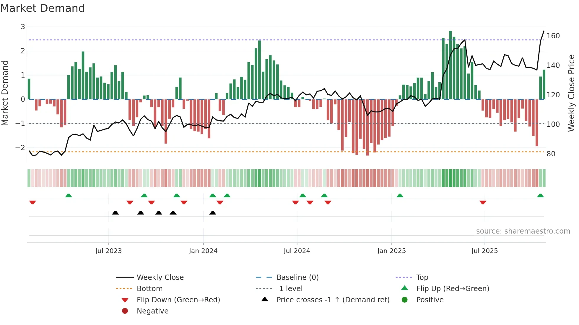 MTO weekly Market Demand chart