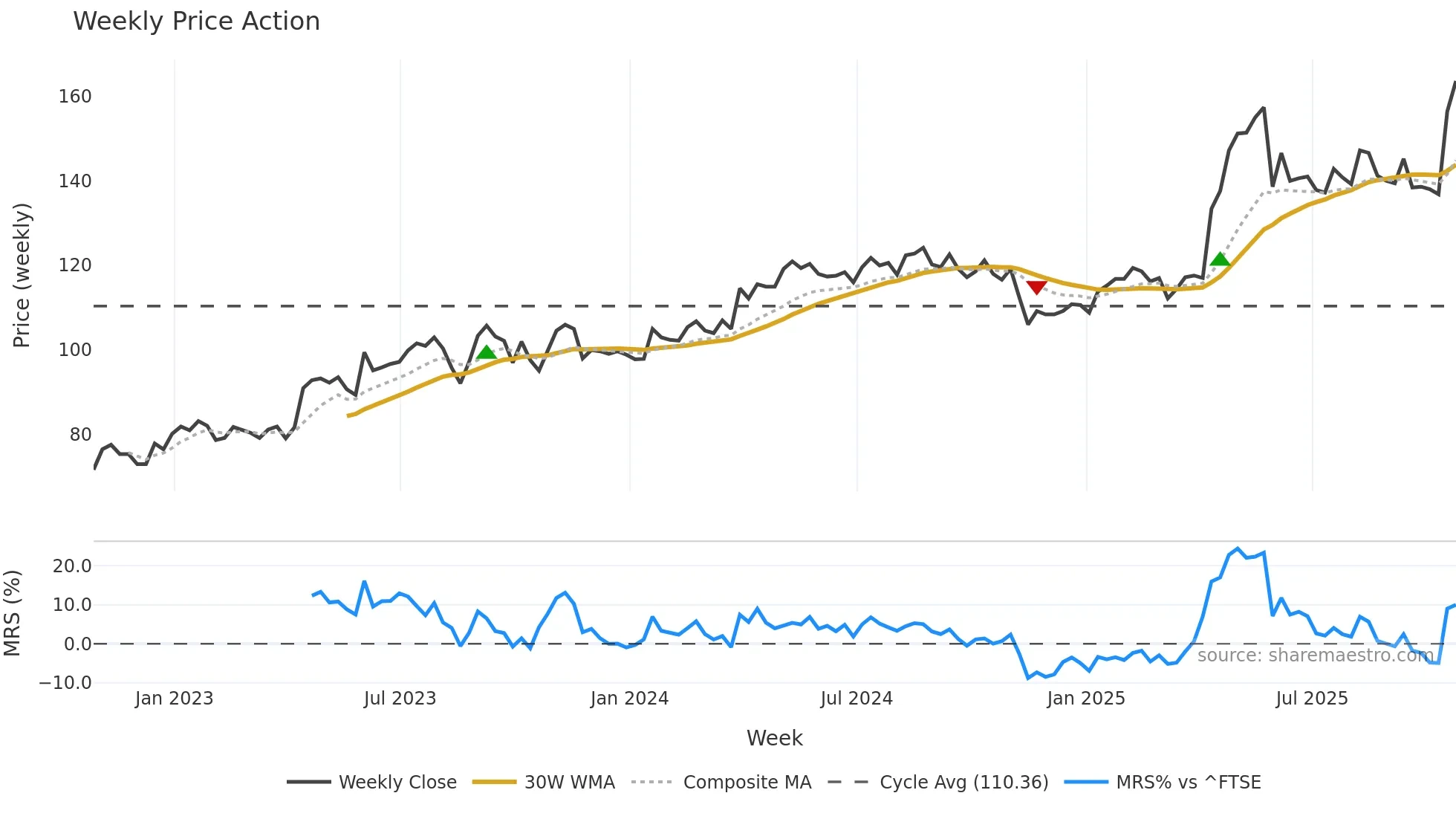 MTO weekly Price Action chart, closing 2025-10-24