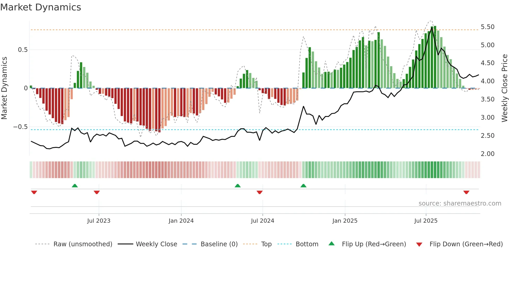 1988 weekly Market Dynamics chart