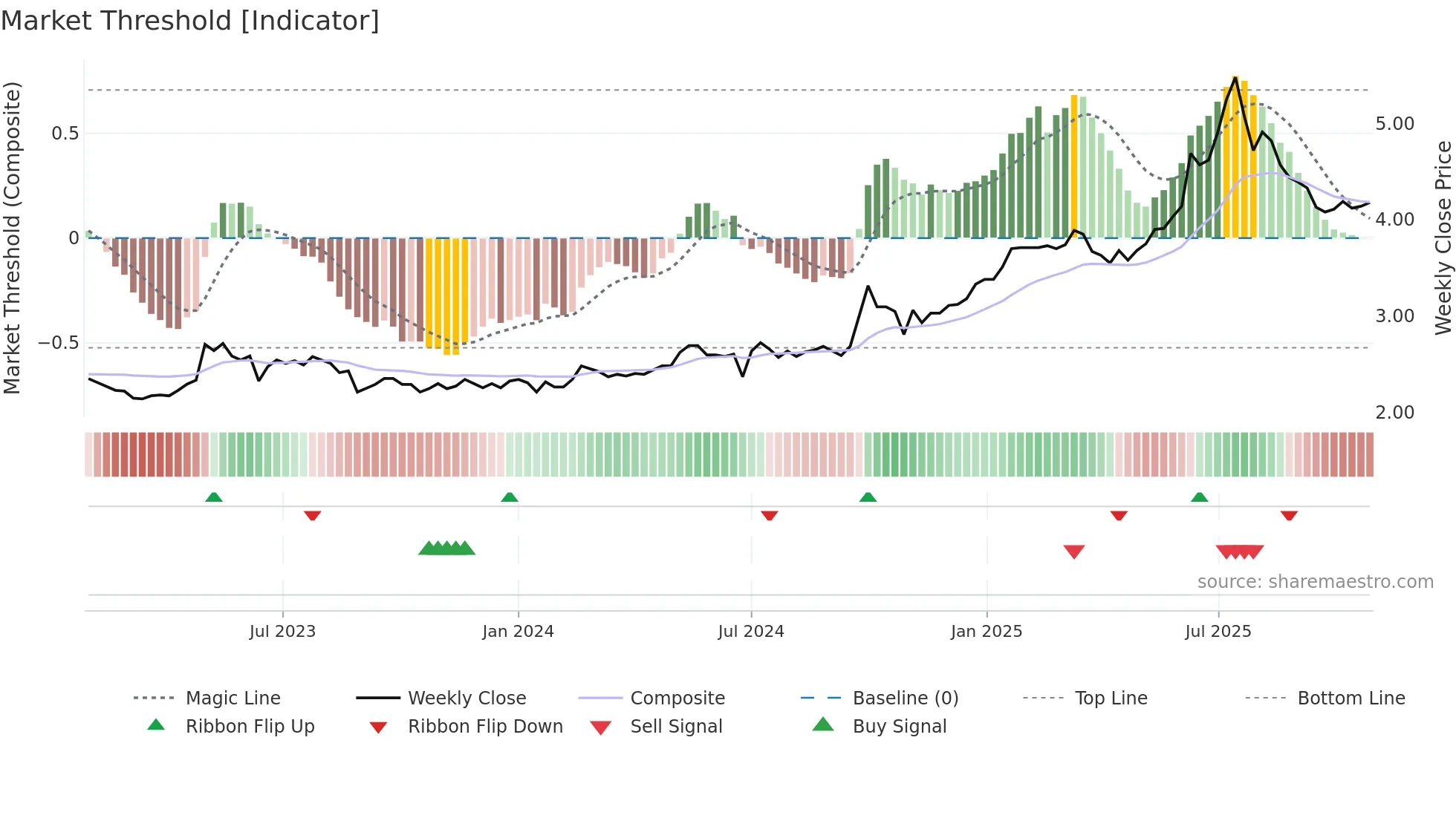 1988 weekly Market Threshold chart