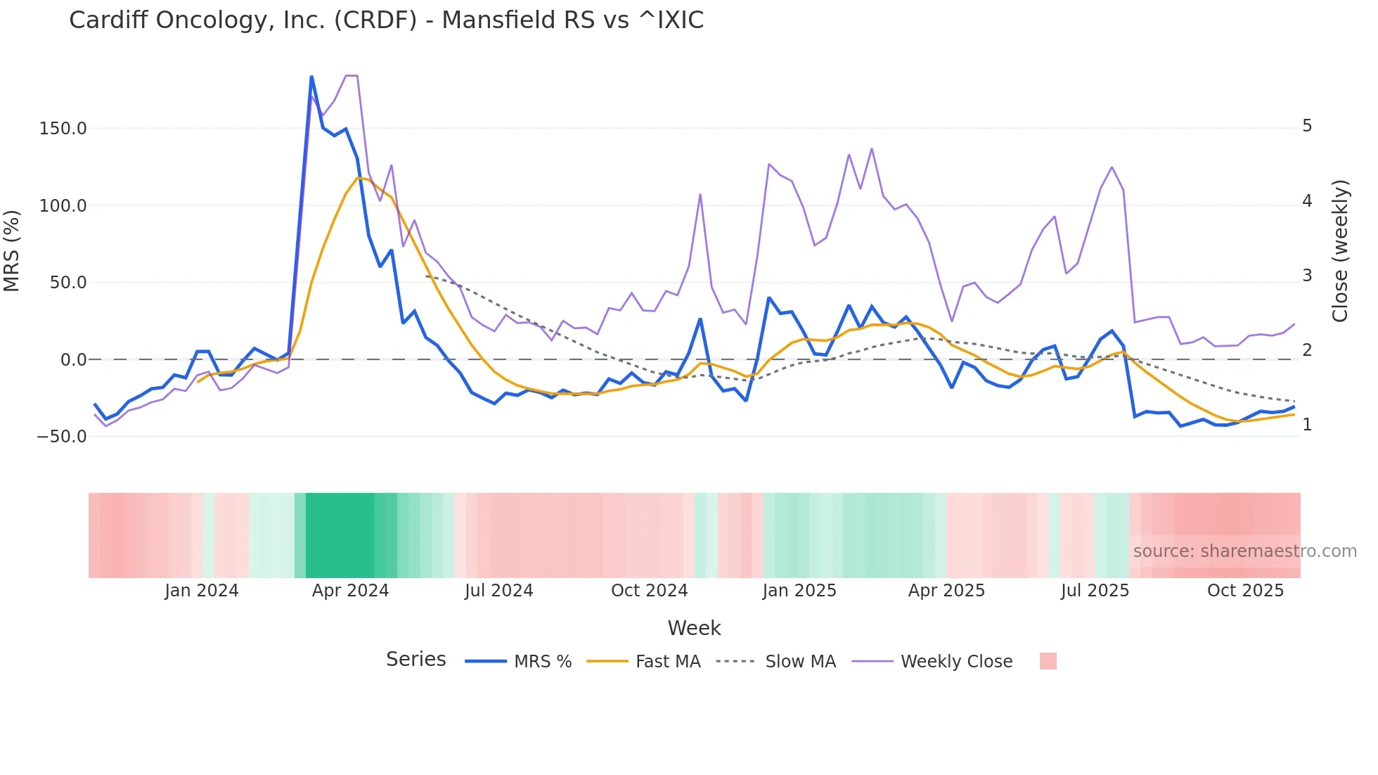 CRDF Mansfield Relative Strength chart
