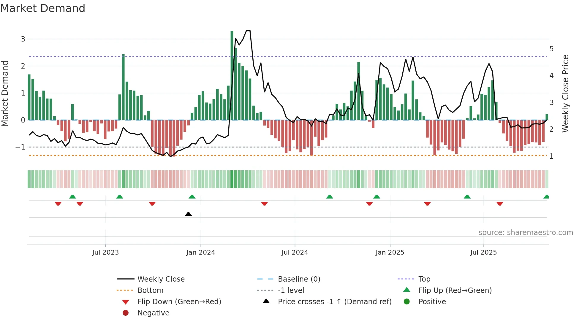 CRDF weekly Market Demand chart