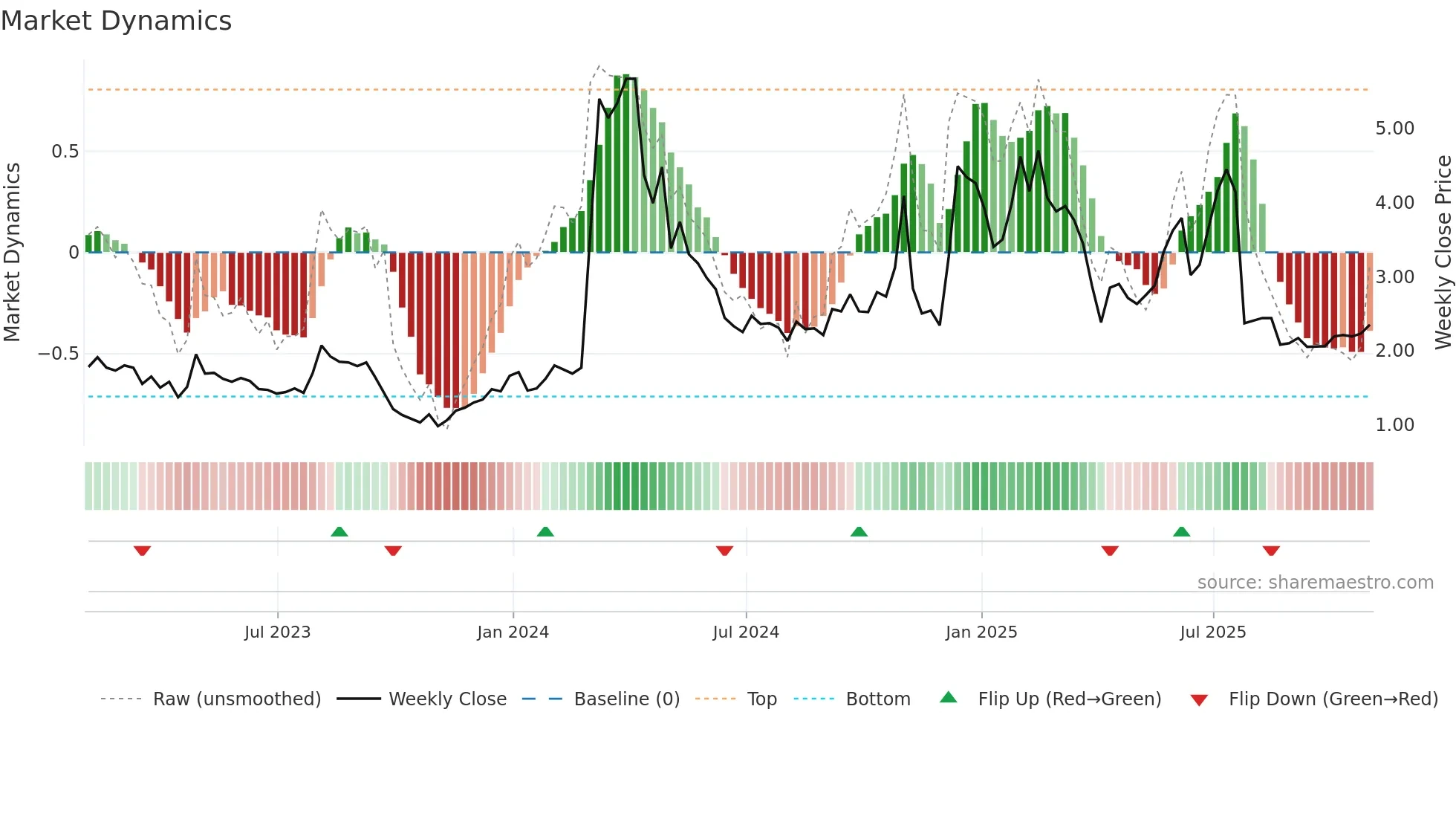 CRDF weekly Market Dynamics chart