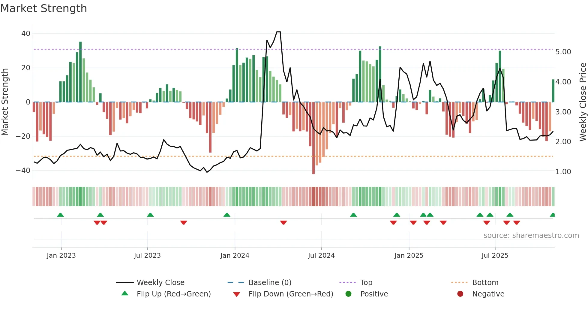 CRDF weekly Market Strength chart