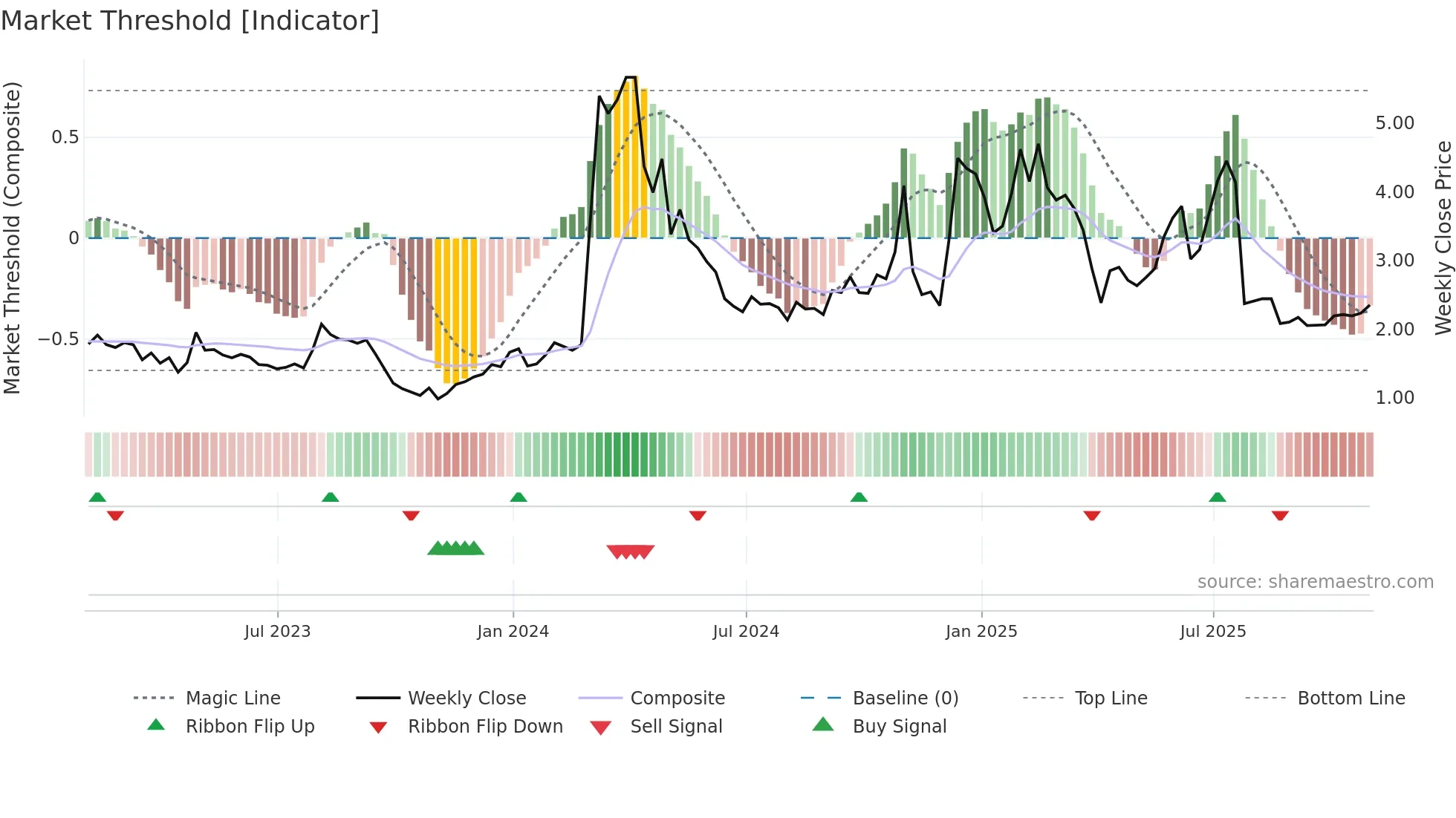 CRDF weekly Market Threshold chart