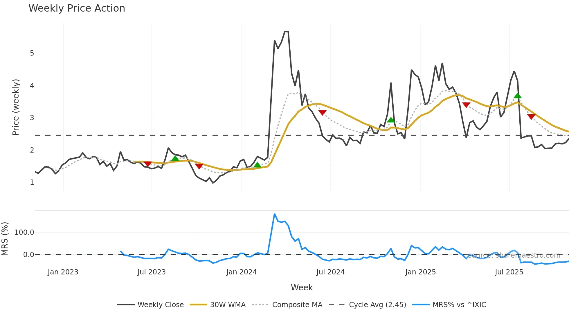 CRDF weekly Price Action chart, closing 2025-10-31