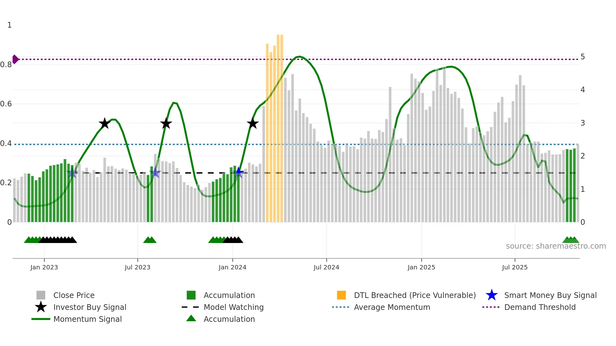 CRDF weekly Smart Money chart