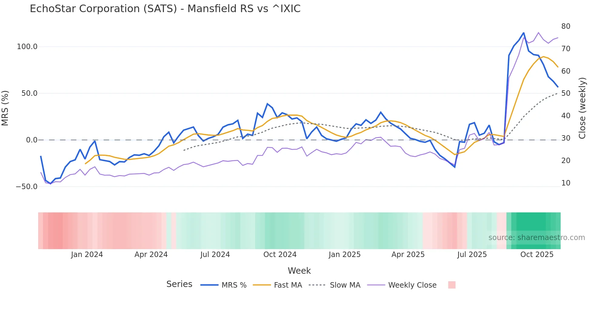 SATS Mansfield Relative Strength chart