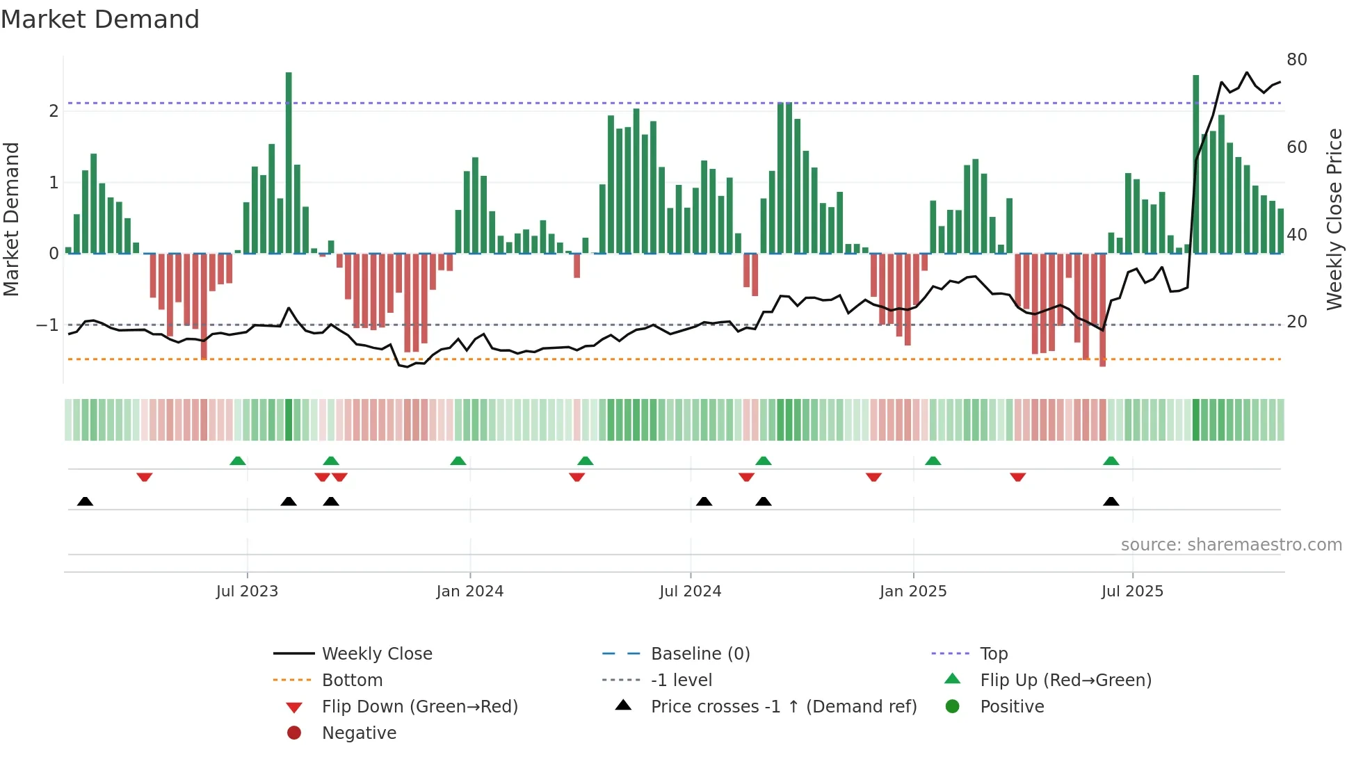 SATS weekly Market Demand chart