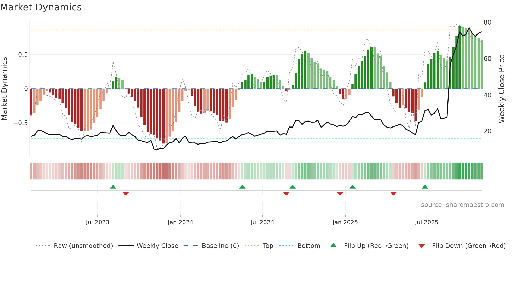 SATS weekly Market Dynamics chart