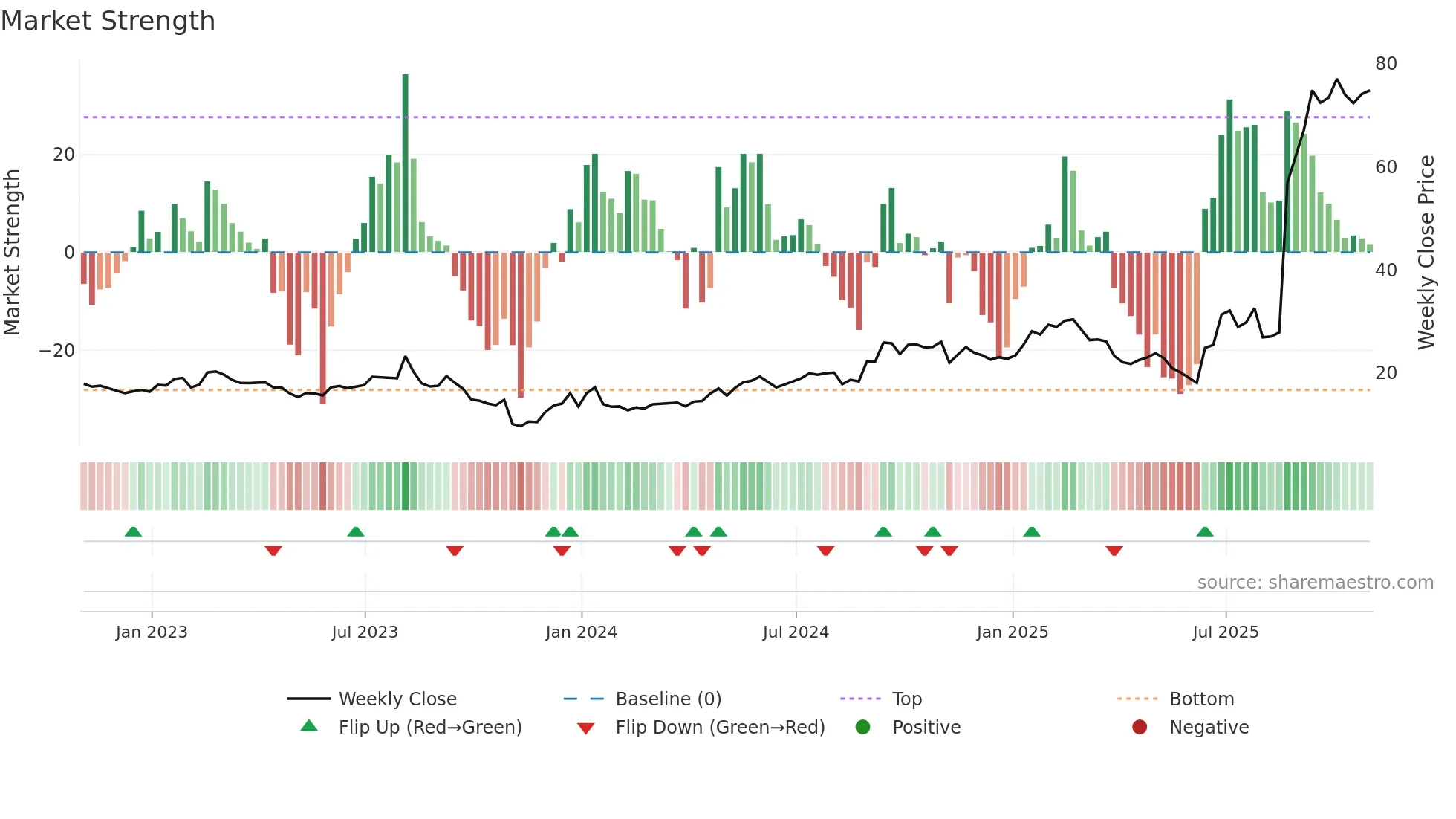 SATS weekly Market Strength chart