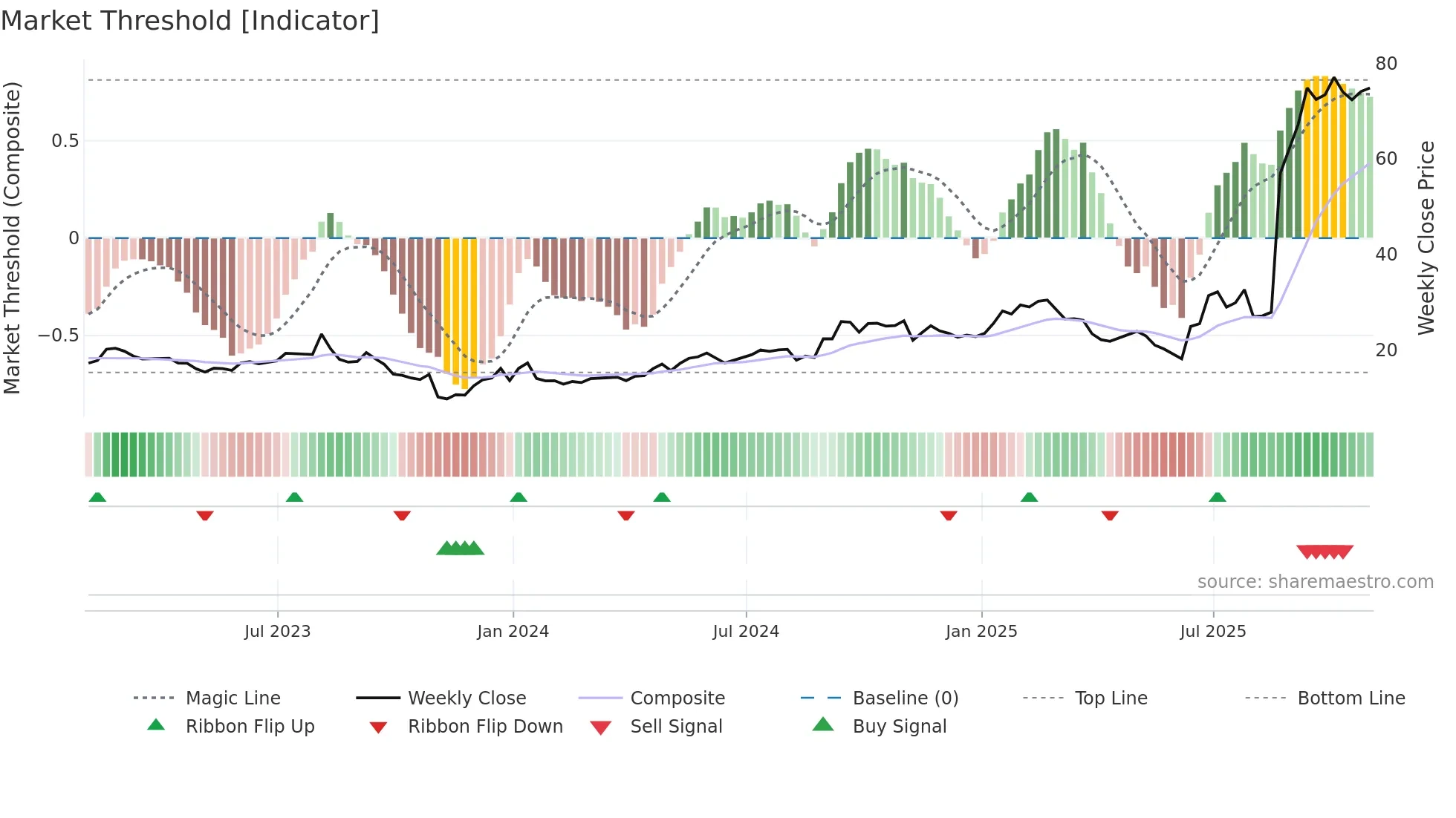 SATS weekly Market Threshold chart