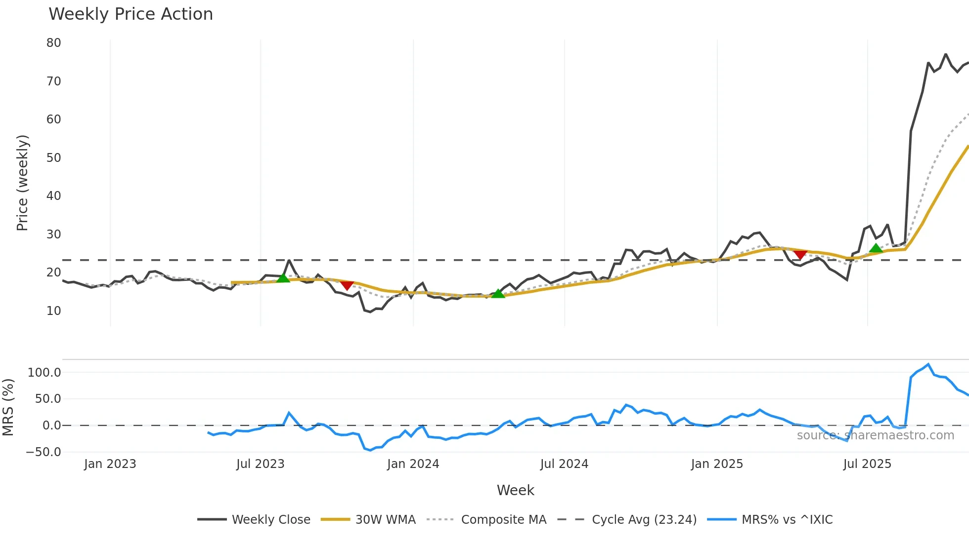 SATS weekly Price Action chart, closing 2025-10-31