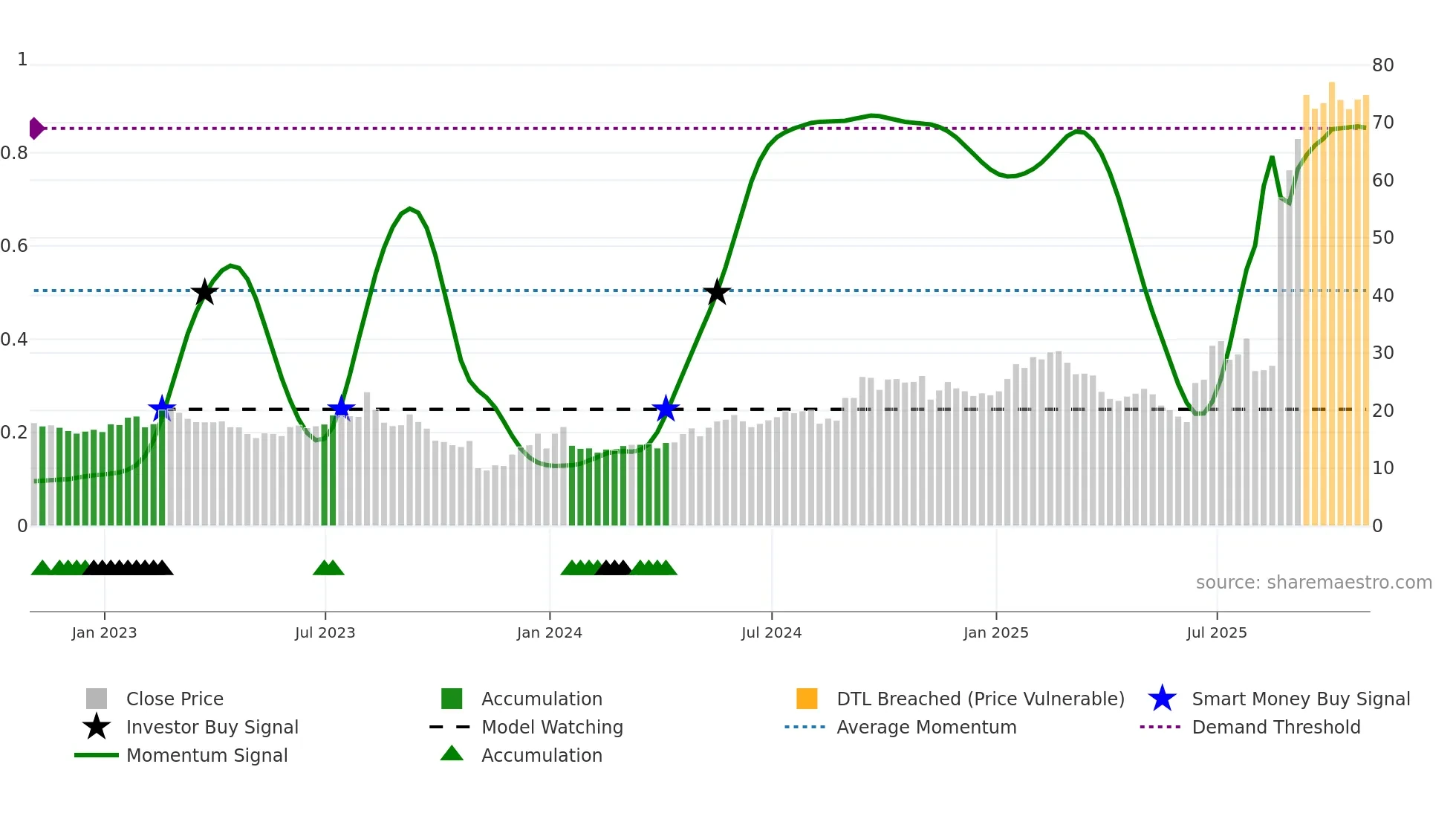 SATS weekly Smart Money chart