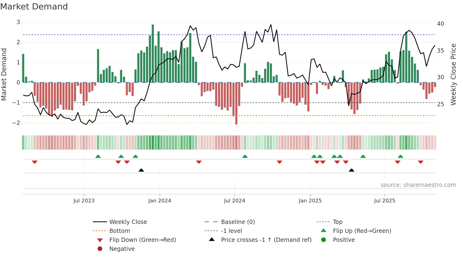 COLL weekly Market Demand chart