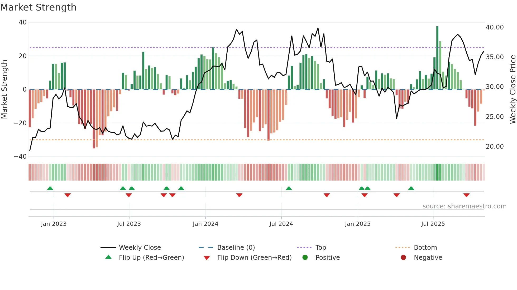 COLL weekly Market Strength chart