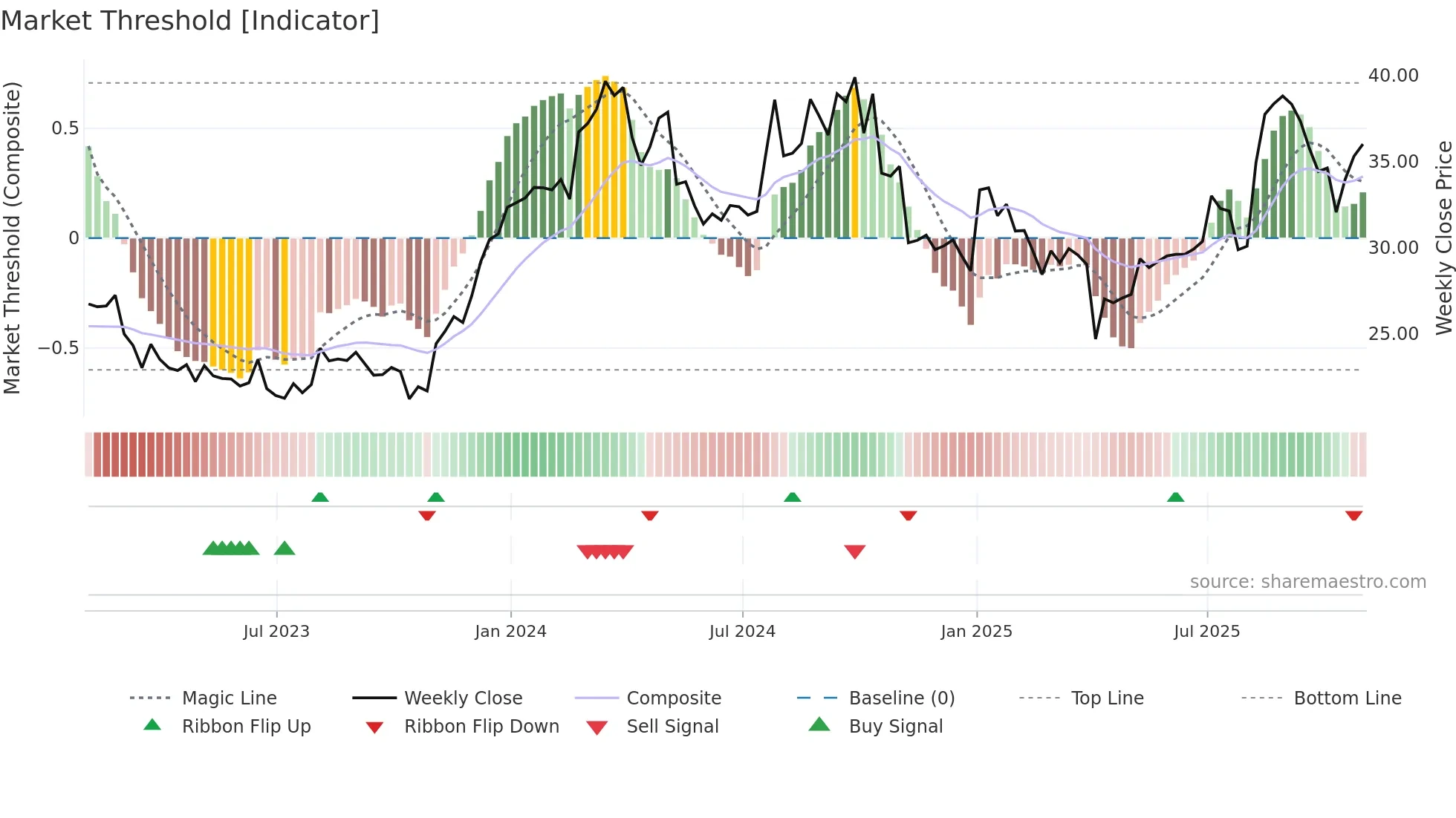 COLL weekly Market Threshold chart
