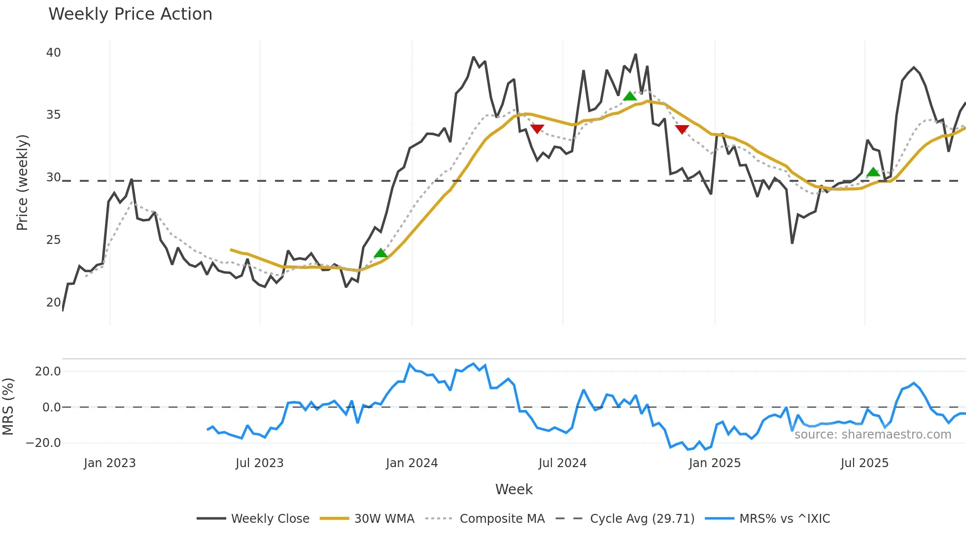 COLL weekly Price Action chart, closing 2025-10-31