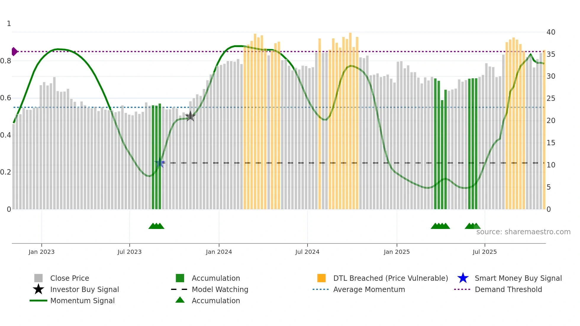 COLL weekly Smart Money chart