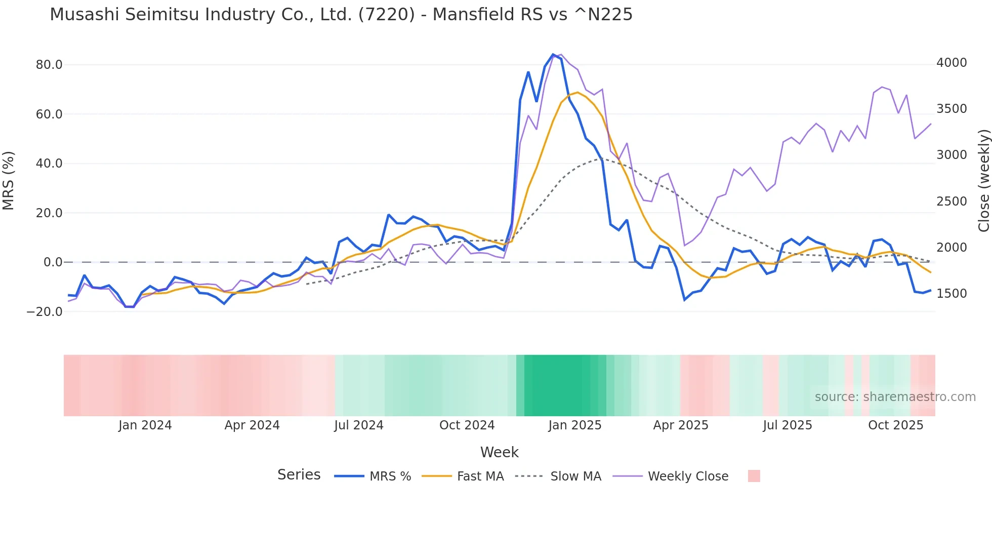 7220 Mansfield Relative Strength chart