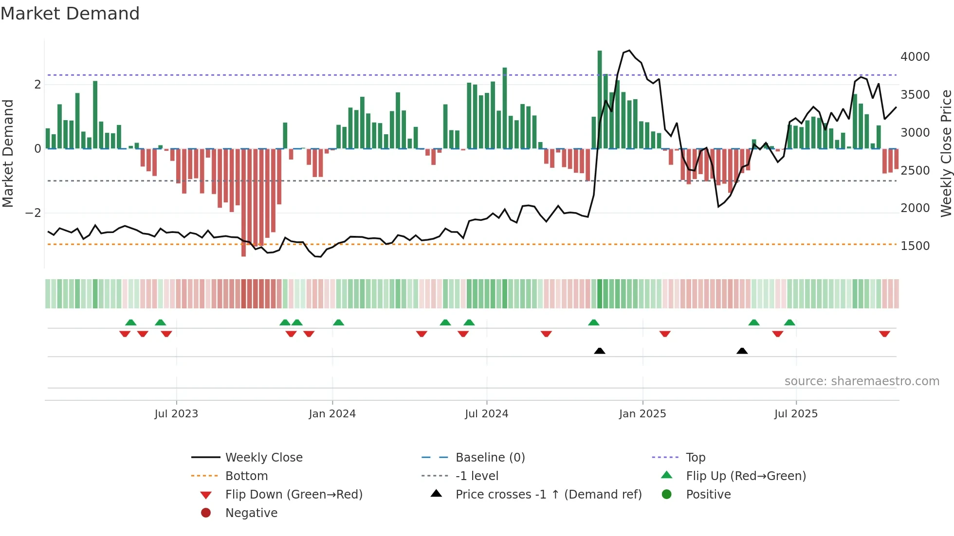 7220 weekly Market Demand chart