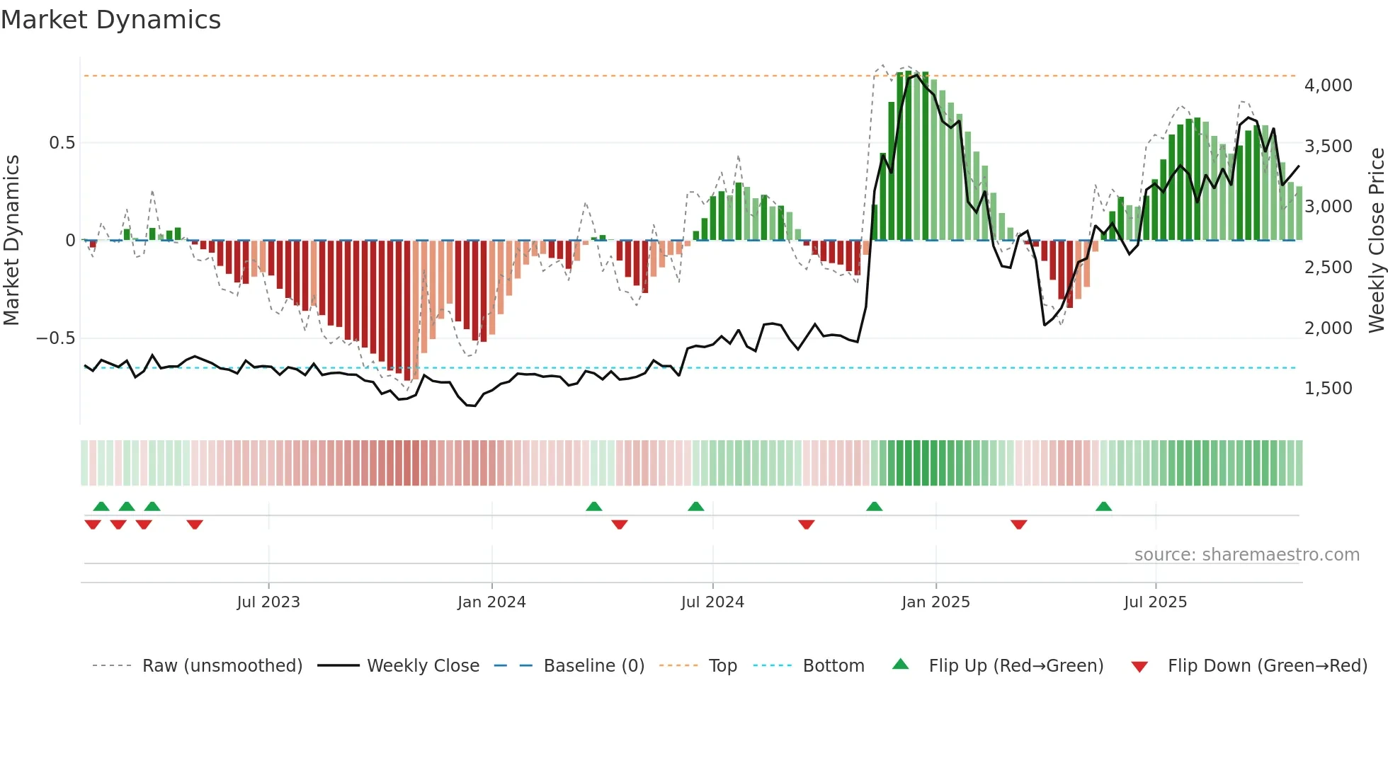 7220 weekly Market Dynamics chart