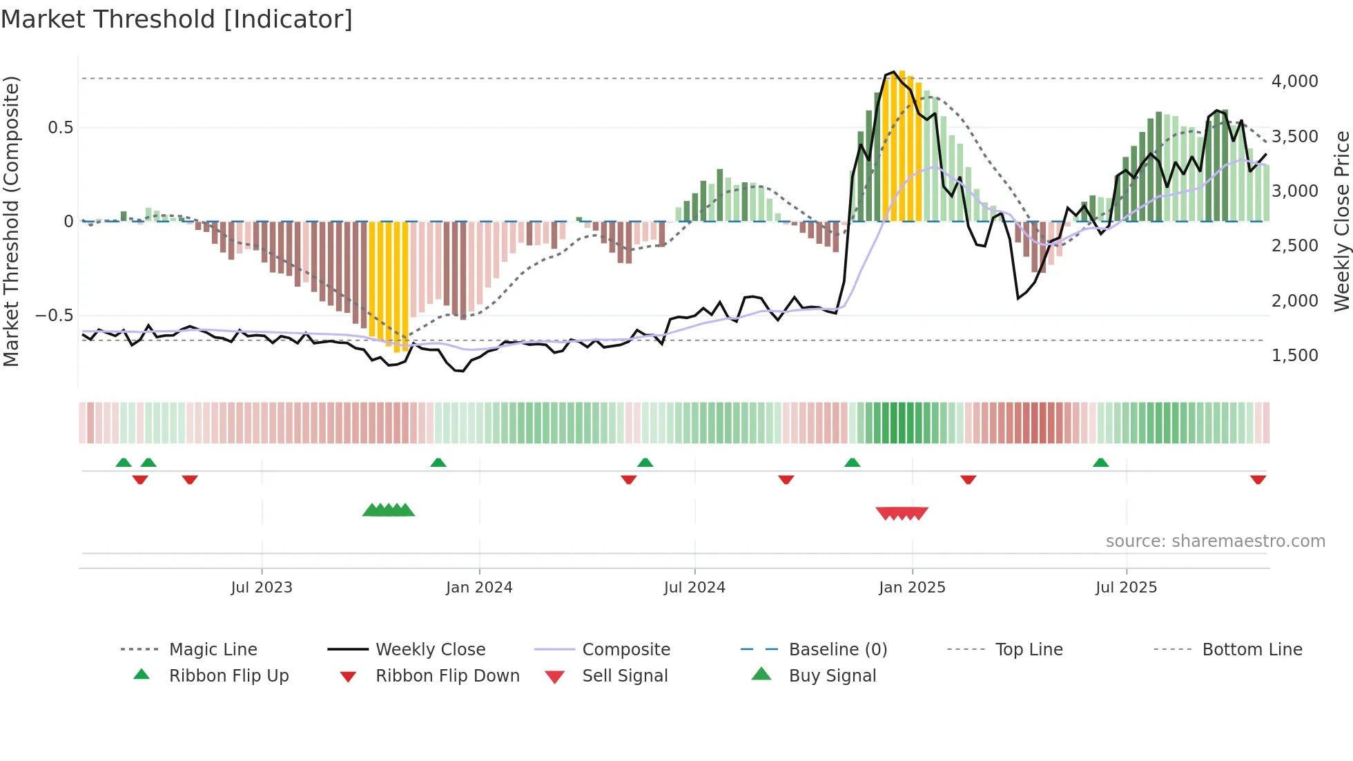 7220 weekly Market Threshold chart