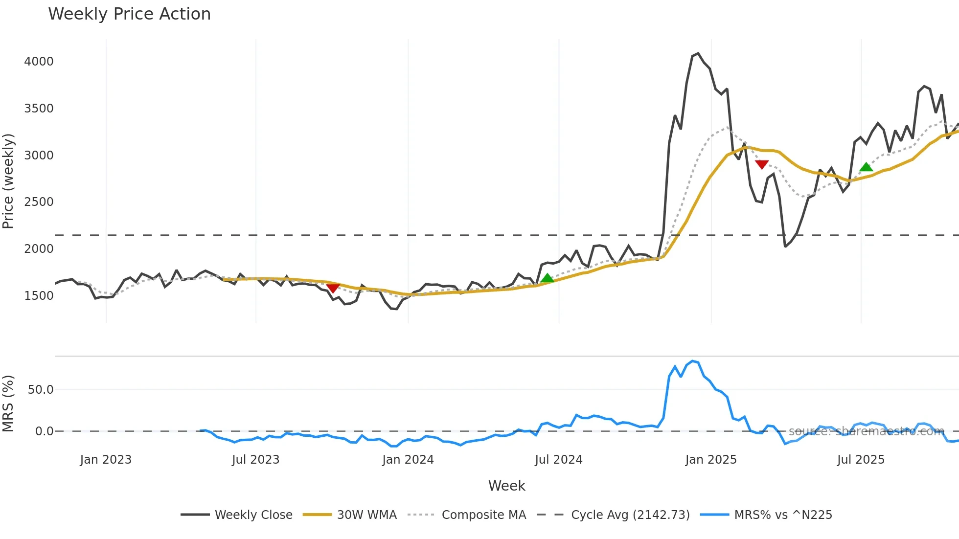 7220 weekly Price Action chart, closing 2025-10-27