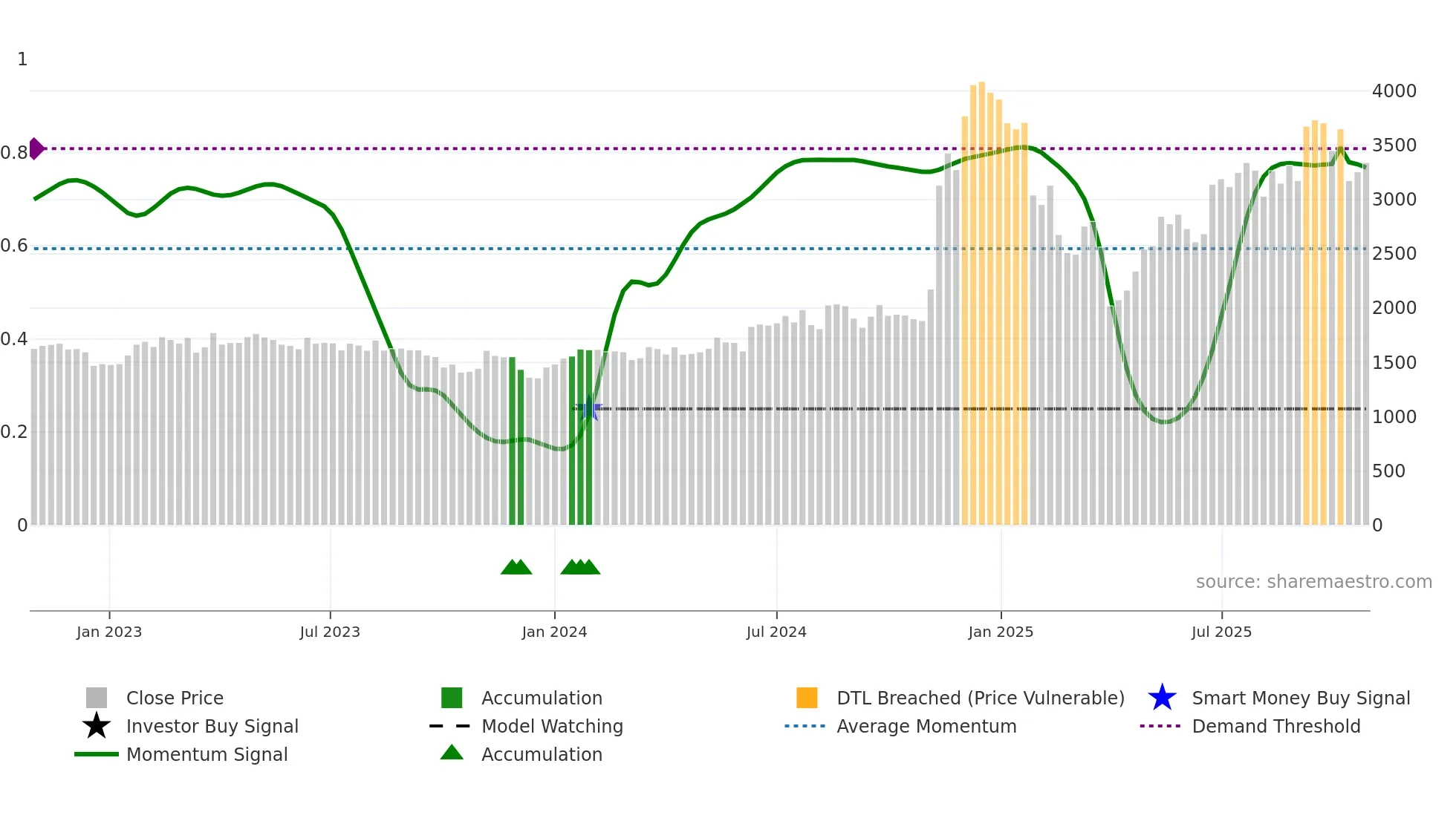7220 weekly Smart Money chart