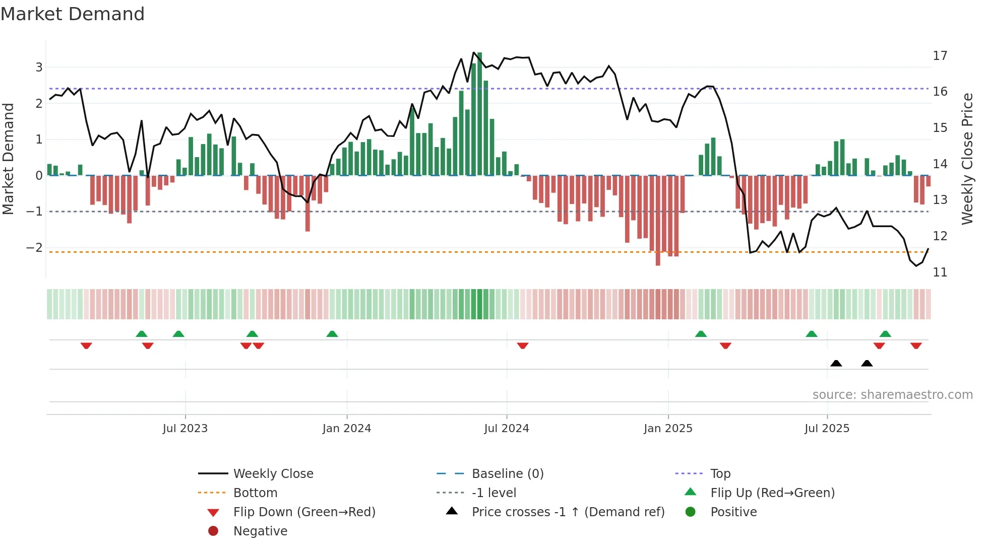 PTMN weekly Market Demand chart