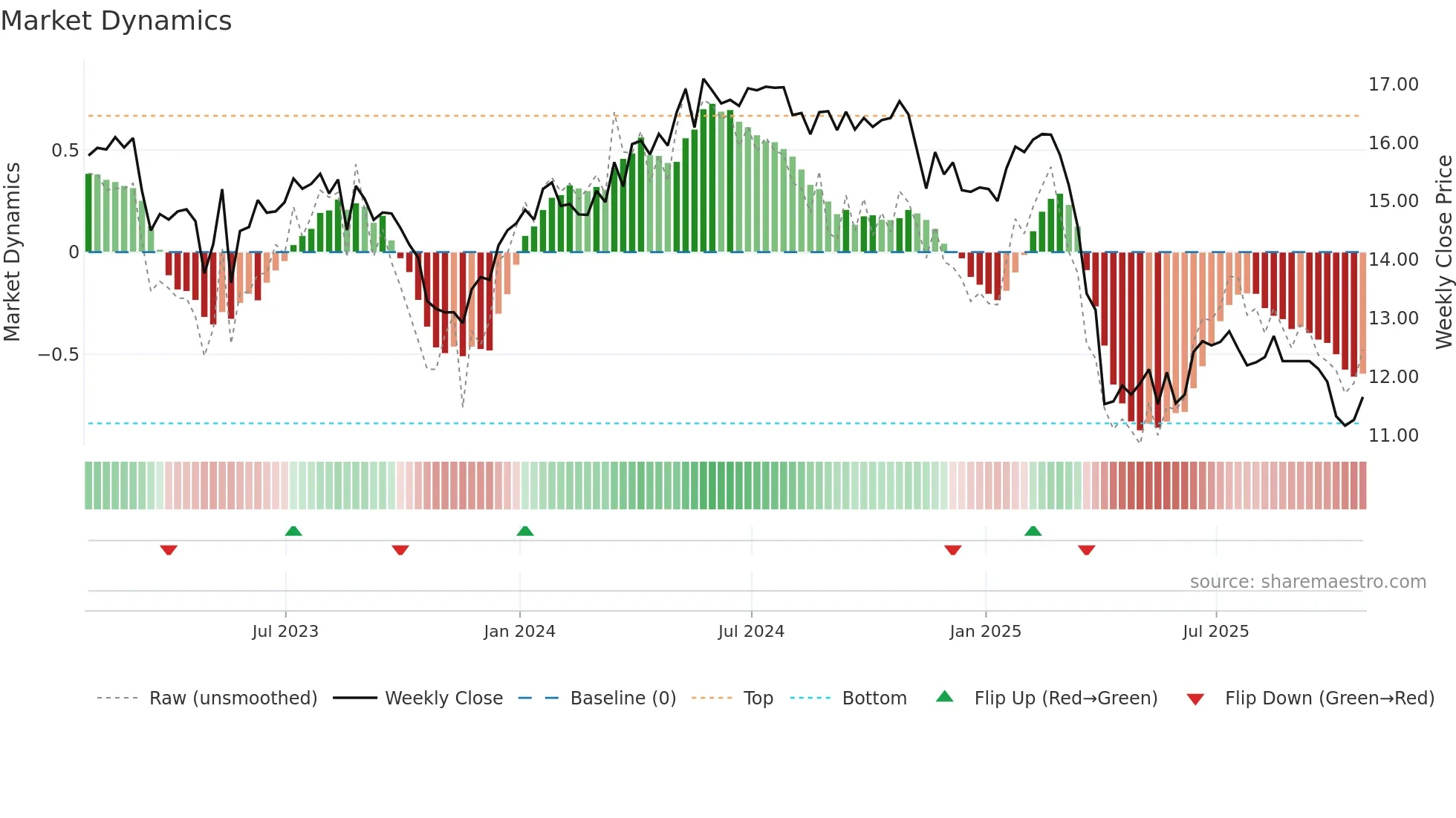 PTMN weekly Market Dynamics chart