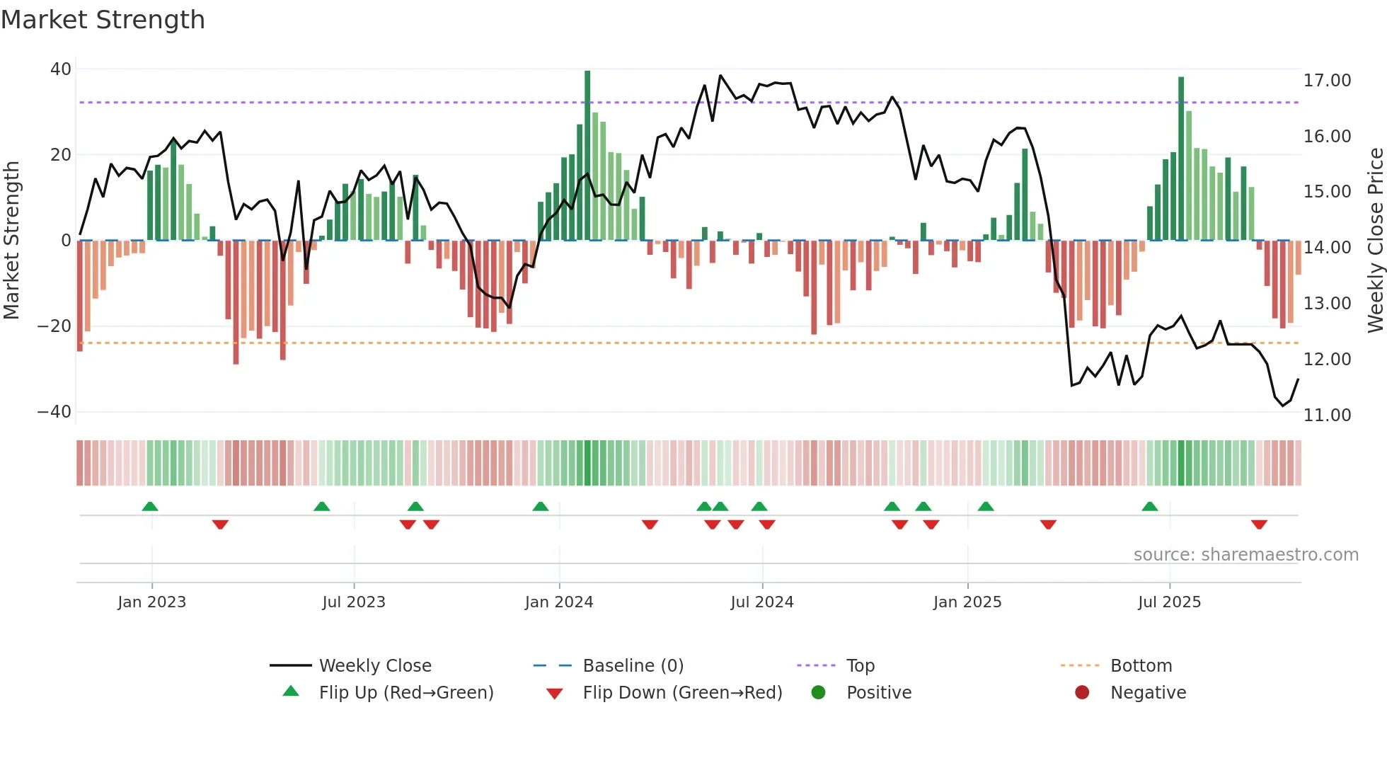 PTMN weekly Market Strength chart