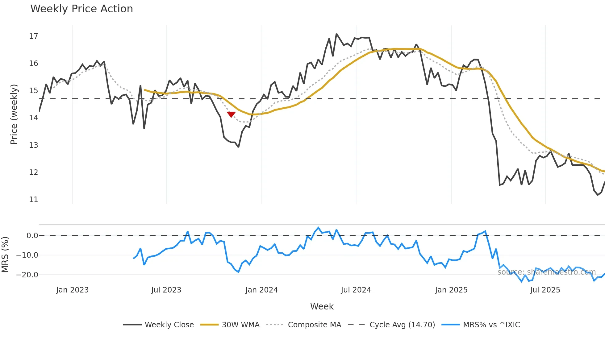 PTMN weekly Price Action chart, closing 2025-10-24