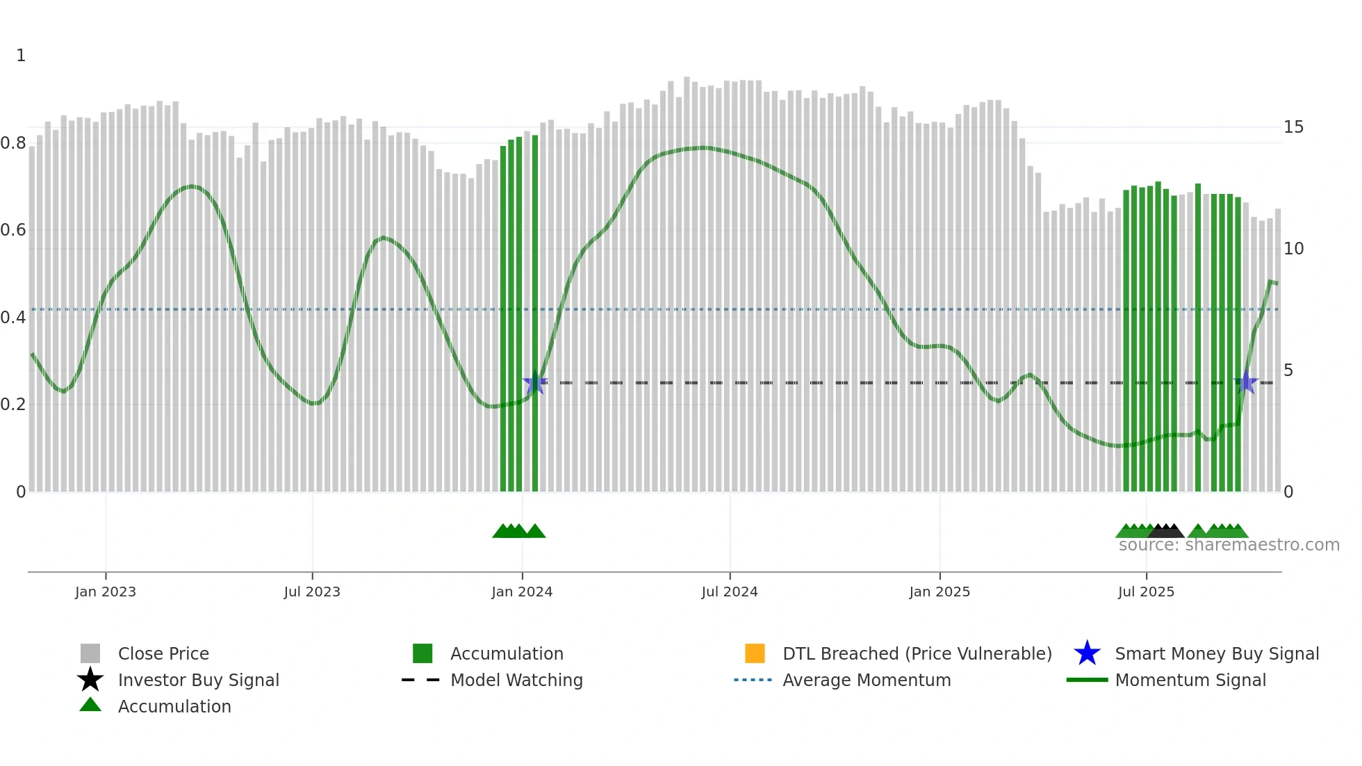 PTMN weekly Smart Money chart