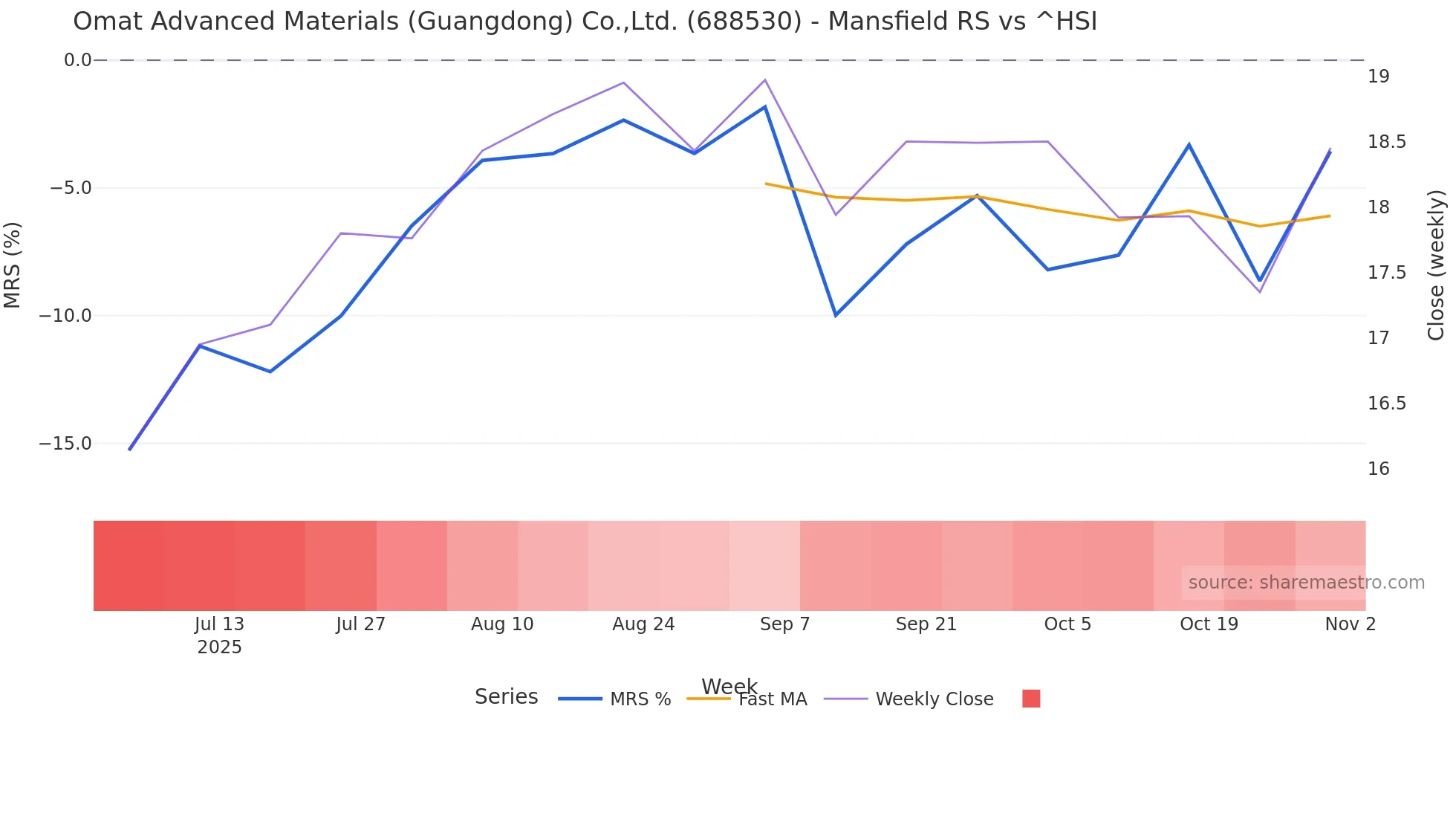 688530 Mansfield Relative Strength chart
