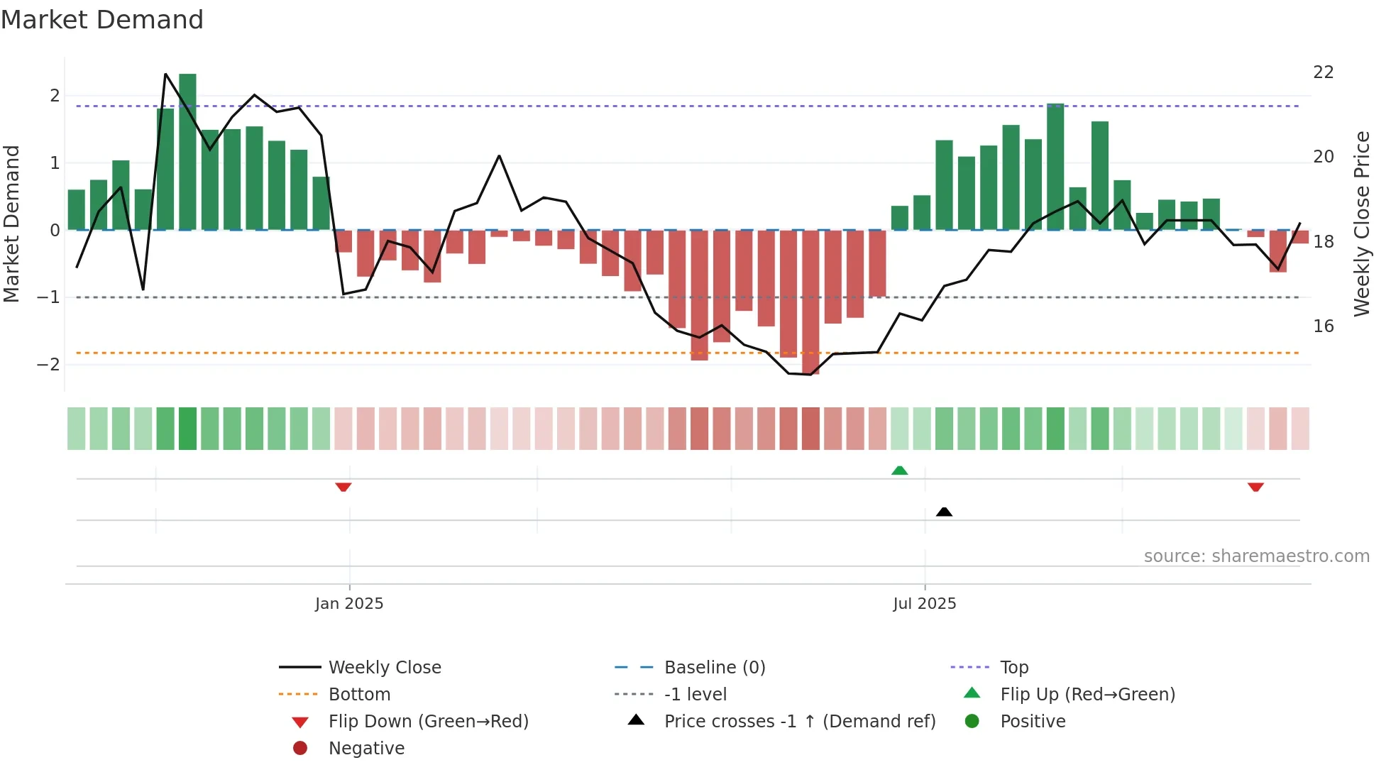 688530 weekly Market Demand chart