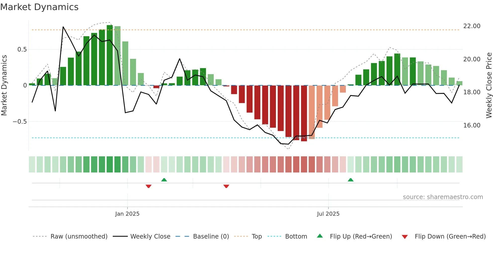 688530 weekly Market Dynamics chart