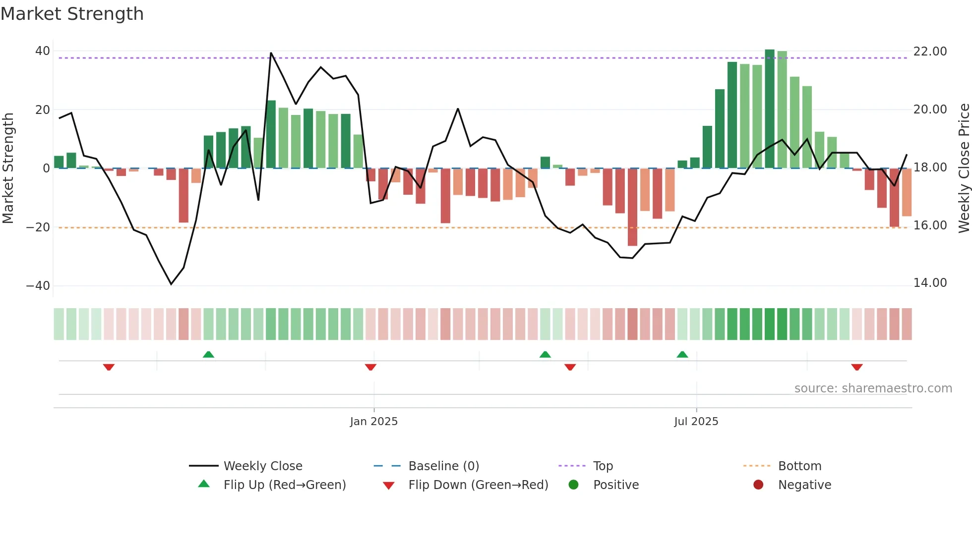 688530 weekly Market Strength chart