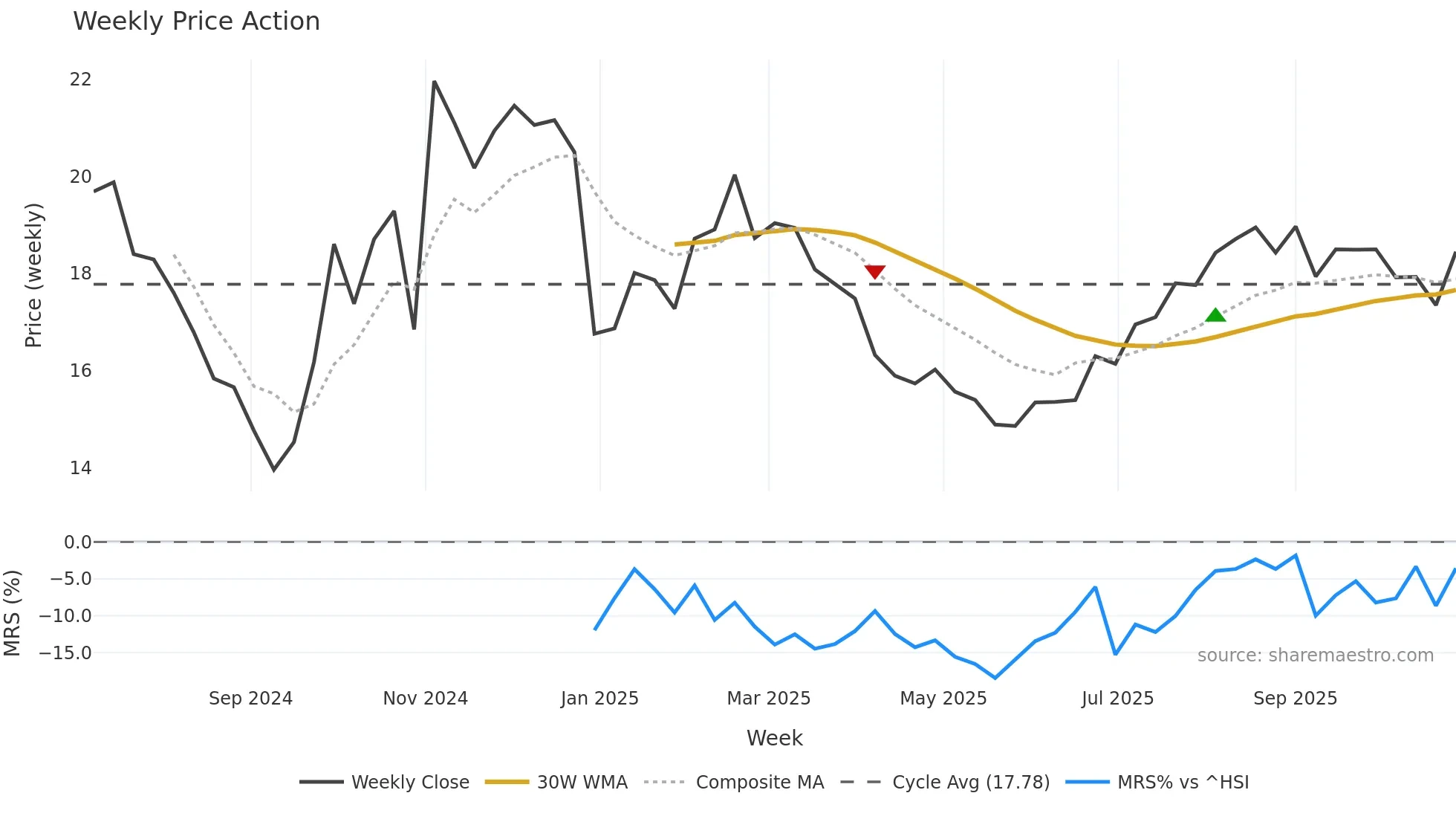 688530 weekly Price Action chart, closing 2025-10-27