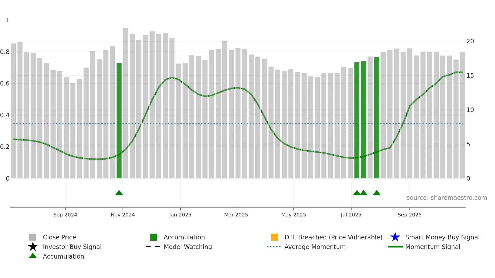 688530 weekly Smart Money chart
