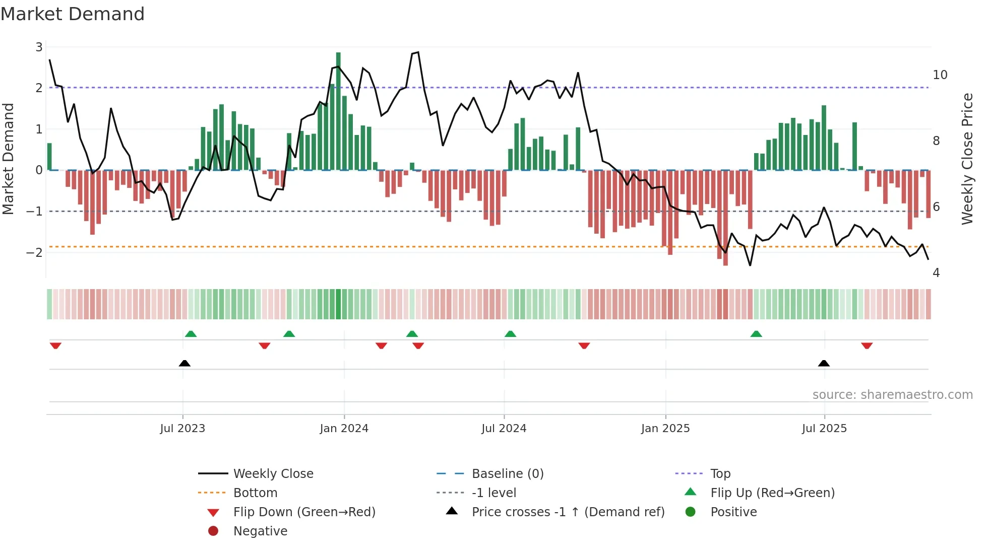 CORE-A weekly Market Demand chart