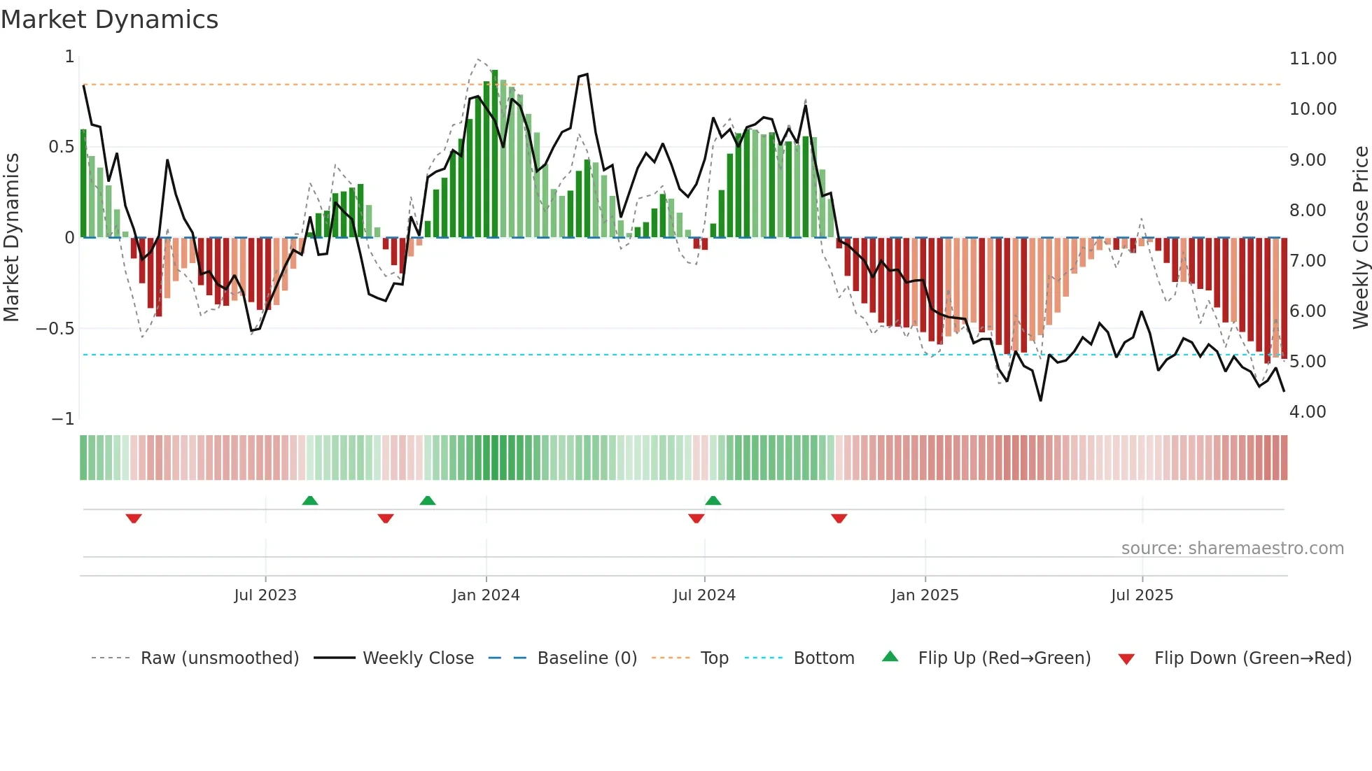 CORE-A weekly Market Dynamics chart