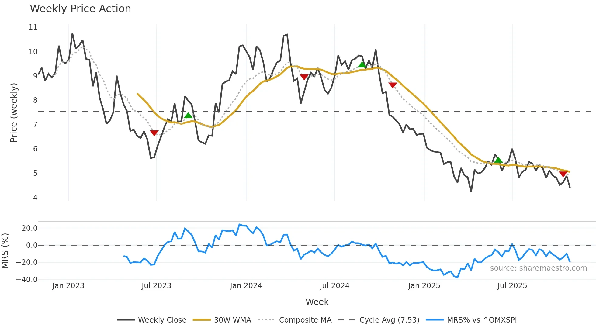 CORE-A weekly Price Action chart, closing 2025-10-27