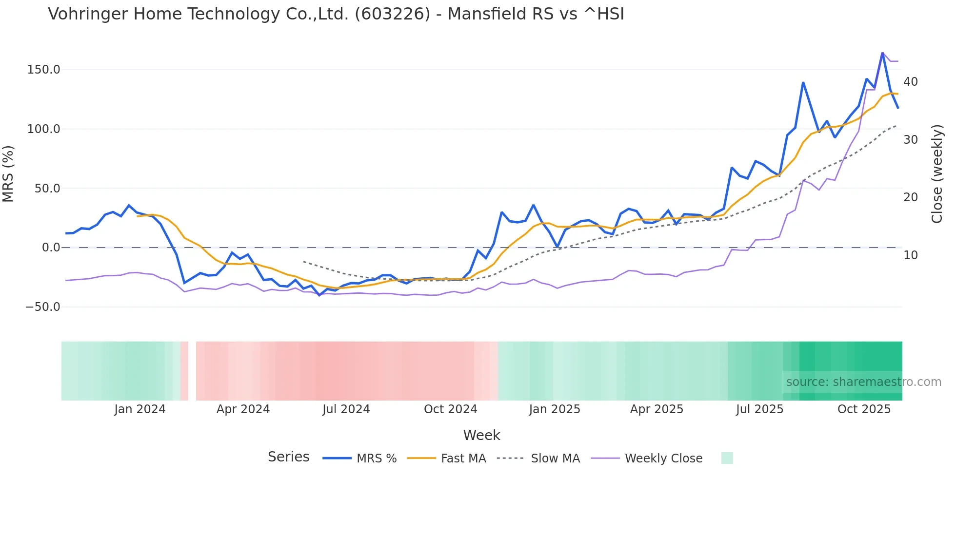 603226 Mansfield Relative Strength chart