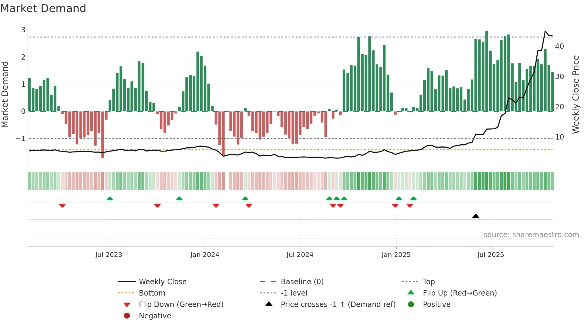 603226 weekly Market Demand chart