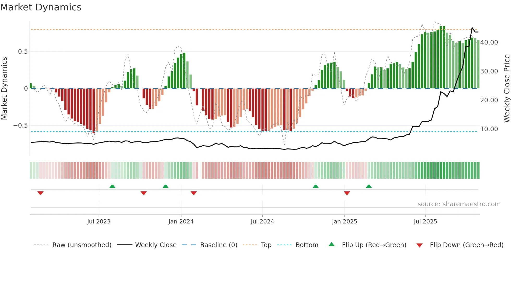 603226 weekly Market Dynamics chart